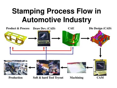 metal sheet stamping|metal stamping process flow chart.